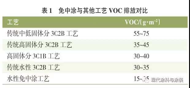 节能减排 汽车涂装