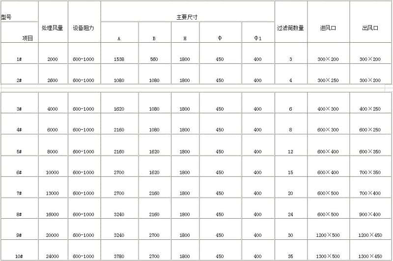 活性炭废气净化器型号参数