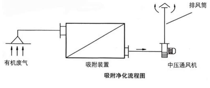 活性炭废气吸附净化流程图