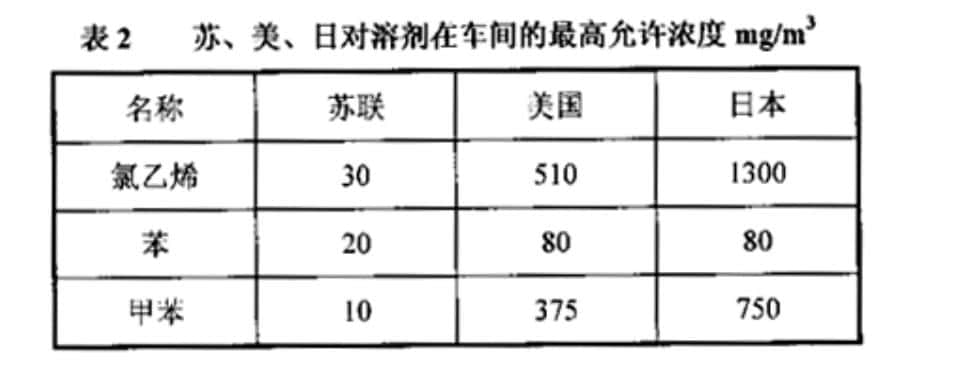 苏、美、日对溶剂在车间的最高允许浓度