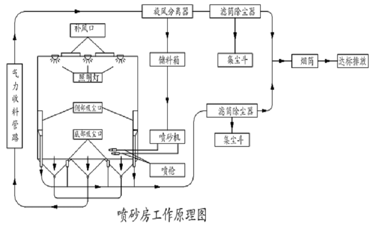 蜂窝式自动回砂喷砂房工作原理